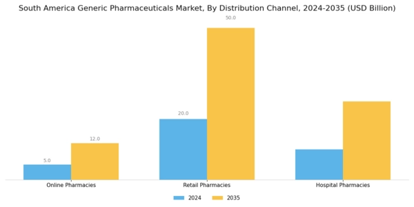 South America Generic Pharmaceuticals Market Segment Image 4