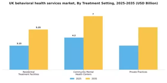 UK Behavioral Health Services Market Segment Image 3
