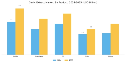 Garlic Extract Market Segment Image 0
