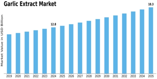 Garlic Extract Market Size