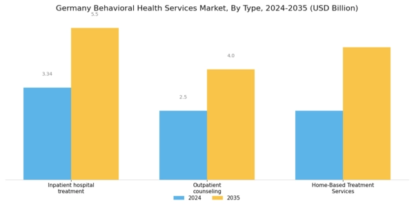 Germany Behavioral Health Services Market Segment Image 0