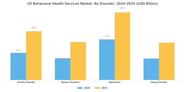 US Behavioral Health Services Market Segment Image 1