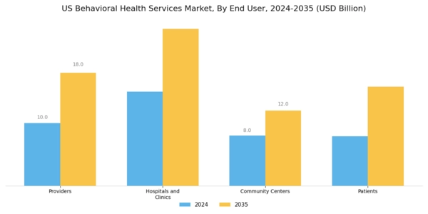US Behavioral Health Services Market Segment Image 2