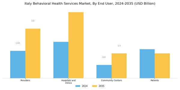 Italy Behavioral Health Services Market Segment Image 2