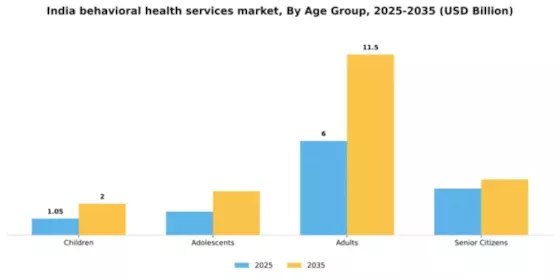 India Behavioral Health Services Market Segment Image 0