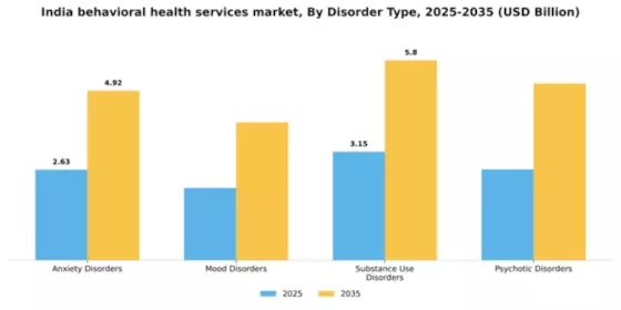India Behavioral Health Services Market Segment Image 1