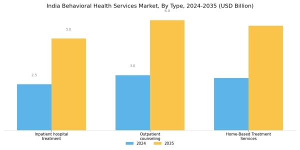 India Behavioral Health Services Market Segment Image 0