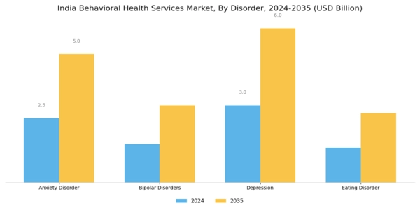 India Behavioral Health Services Market Segment Image 1
