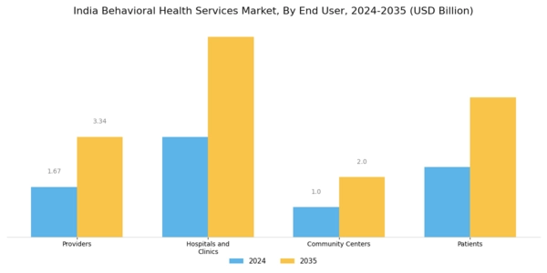 India Behavioral Health Services Market Segment Image 2