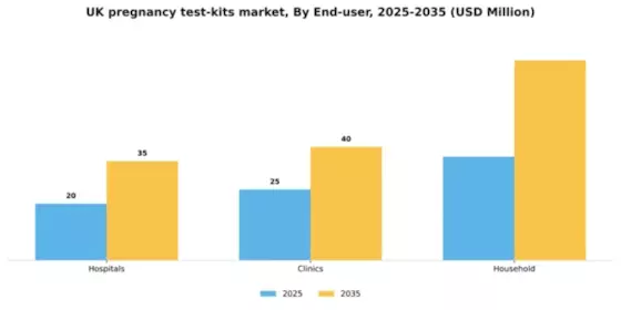 UK Pregnancy Test Kits Market Segment Image 0