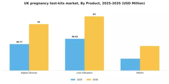 UK Pregnancy Test Kits Market Segment Image 1