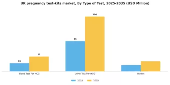 UK Pregnancy Test Kits Market Segment Image 2
