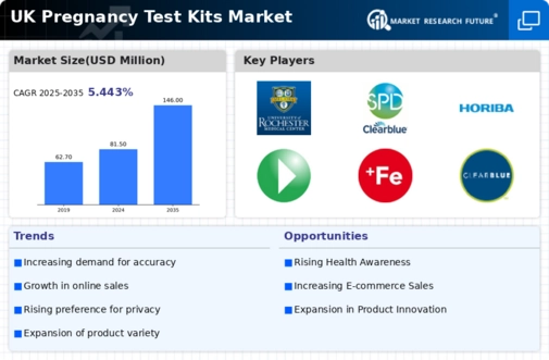 UK Pregnancy Test Kits Market Infographic