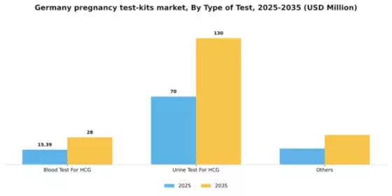 Germany Pregnancy Test Kits Market Segment Image 2