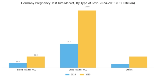 Germany Pregnancy Test Kits Market Segment Image 0
