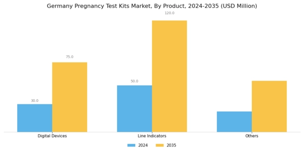 Germany Pregnancy Test Kits Market Segment Image 1