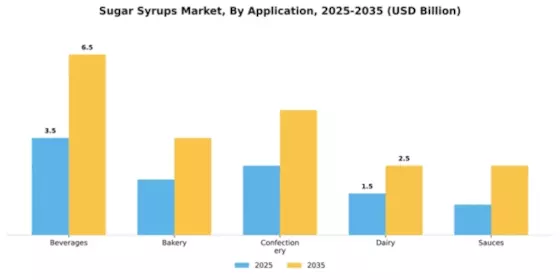 Sugar Syrups Market Segment Image 0