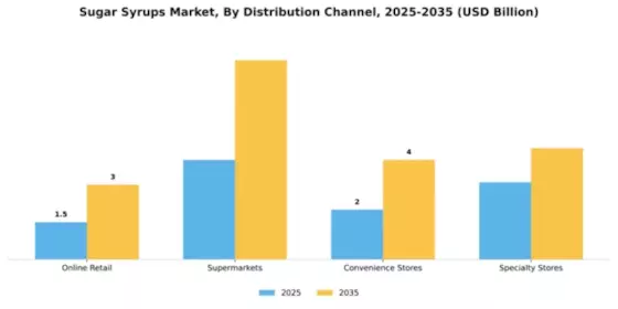 Sugar Syrups Market Segment Image 1