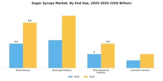 Sugar Syrups Market Segment Image 2