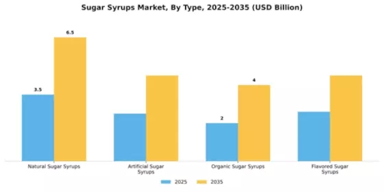 Sugar Syrups Market Segment Image 3