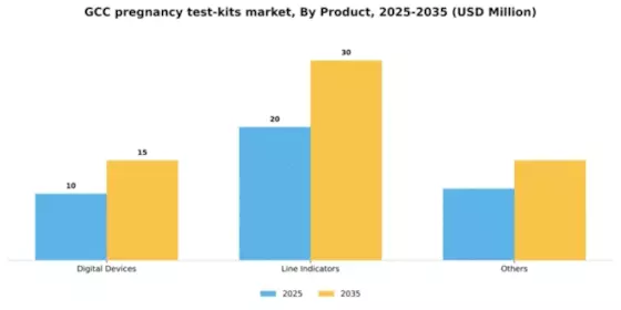 GCC Pregnancy Test Kits Market Segment Image 1