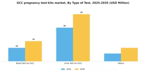 GCC Pregnancy Test Kits Market Segment Image 2