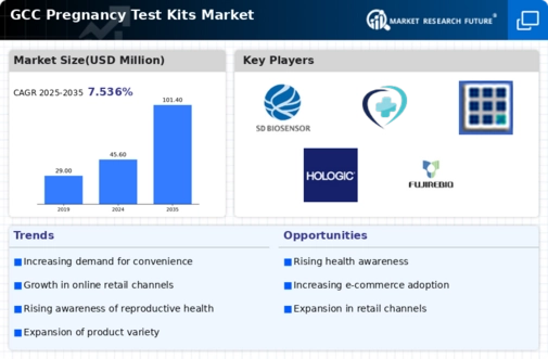 GCC Pregnancy Test Kits Market Infographic