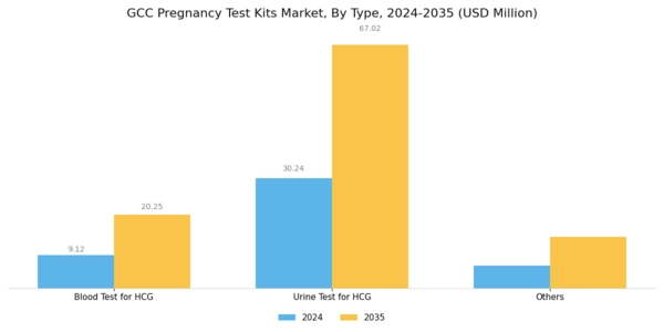 GCC Pregnancy Test Kits Market Segment Image 0