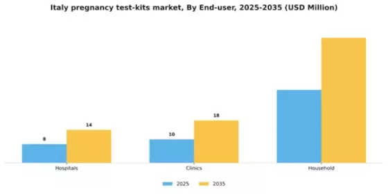 Italy Pregnancy Test Kits Market Segment Image 0
