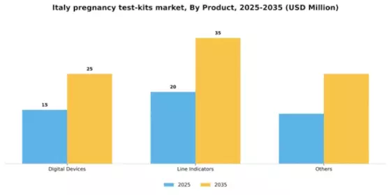 Italy Pregnancy Test Kits Market Segment Image 1