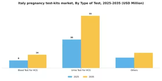 Italy Pregnancy Test Kits Market Segment Image 2