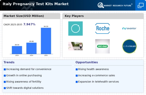 Italy Pregnancy Test Kits Market Infographic