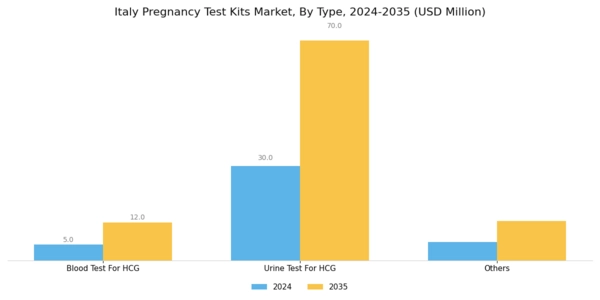 Italy Pregnancy Test Kits Market Segment Image 0