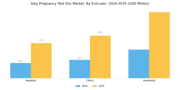 Italy Pregnancy Test Kits Market Segment Image 2