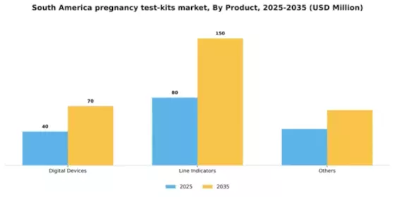 South America Pregnancy Test Kits Market Segment Image 1