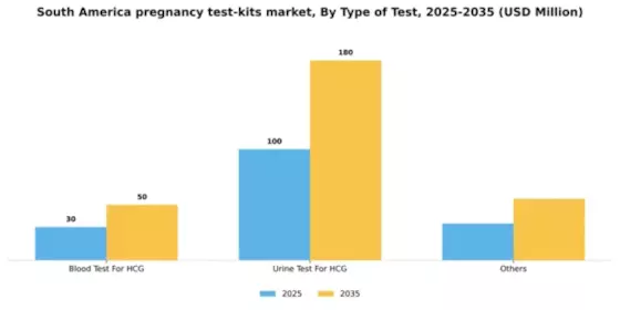 South America Pregnancy Test Kits Market Segment Image 2