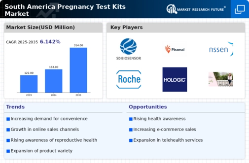 South America Pregnancy Test Kits Market Infographic