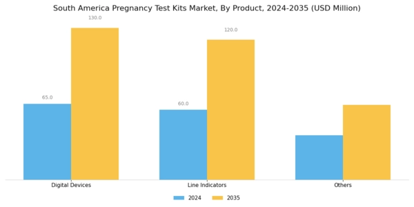 South America Pregnancy Test Kits Market Segment Image 1
