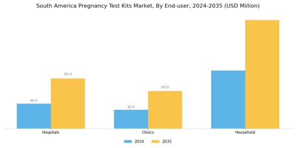 South America Pregnancy Test Kits Market Segment Image 2