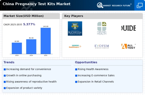China Pregnancy Test Kits Market Infographic