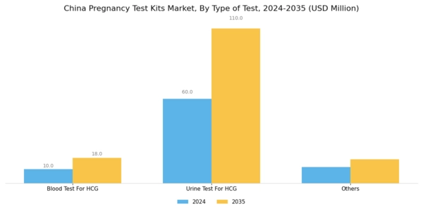 China Pregnancy Test Kits Market Segment Image 0