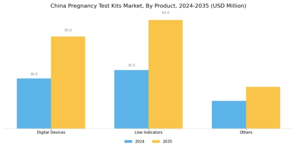 China Pregnancy Test Kits Market Segment Image 1
