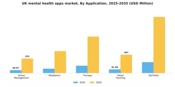 UK Mental Health Apps Market Segment Image 0