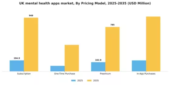 UK Mental Health Apps Market Segment Image 2