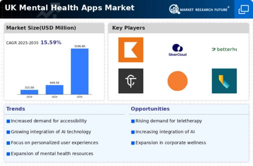 UK Mental Health Apps Market Infographic