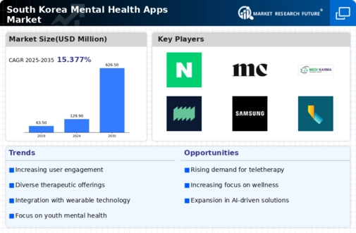 South Korea Mental Health Apps Market Infographic