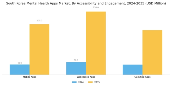 South Korea Mental Health Apps Market Segment Image 2