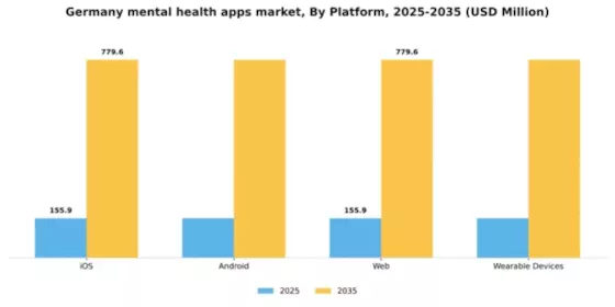 Germany Mental Health Apps Market Segment Image 1