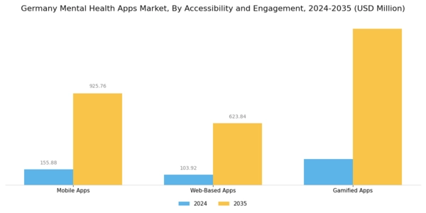 Germany Mental Health Apps Market Segment Image 2
