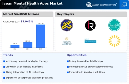 Japan Mental Health Apps Market Infographic